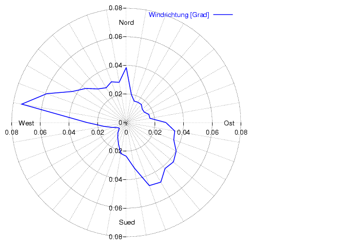 Windverteilung_graf_monat
